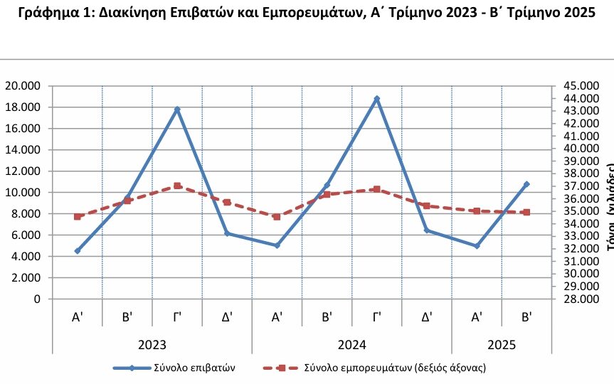ΕΛΣΤΑΤ - Διακίνηση επιβατών