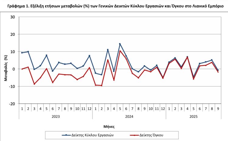 ΕΛΣΤΑΤ - Μείωση 1,7% σημείωσε ο όγκος πωλήσεων στο λιανικό εμπόριο τον Σεπτέμβριο 2025