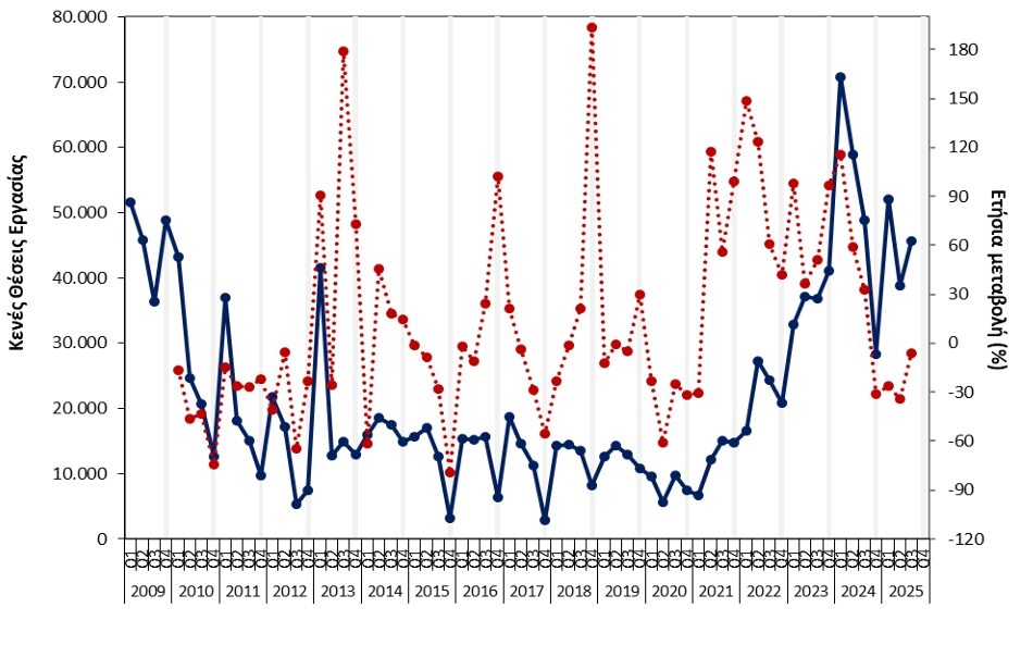 ΕΛΣΤΑΤ - Μείωση 6,4% σημείωσε ο αριθμός των κενών θέσεων εργασίας στο σύνολο της οικονομίας το γ' τρίμηνο 2025