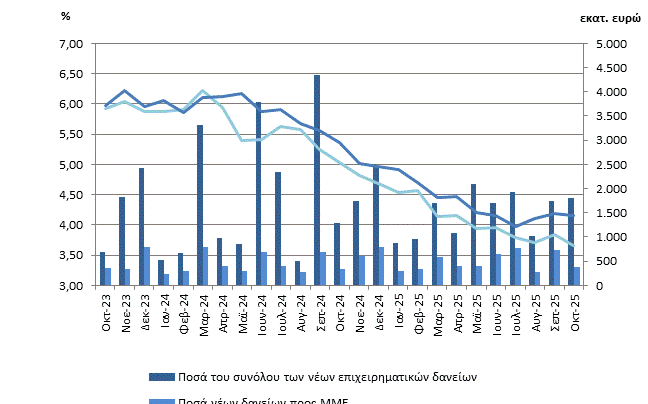 Μειώθηκαν τα επιτόκια των δανείων τον Οκτώβριο σύμφωνα με την Τράπεζα της Ελλάδος