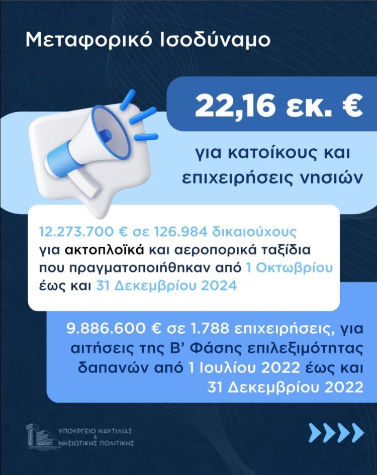 Πληρωμές του Μεταφορικού Ισοδύναμου, 22.160.000 ευρώ, για κατοίκους και επιχειρήσεις νησιών