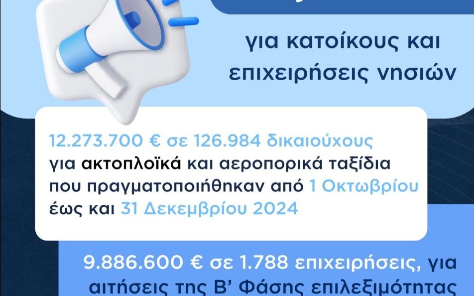 Πληρωμές του Μεταφορικού Ισοδύναμου, 22.160.000 ευρώ, για κατοίκους και επιχειρήσεις νησιών