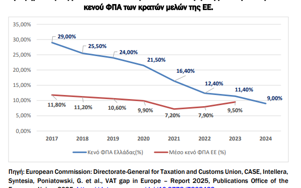 Πρωταθλήτρια η Ελλάδα στη μείωση της φοροδιαφυγής