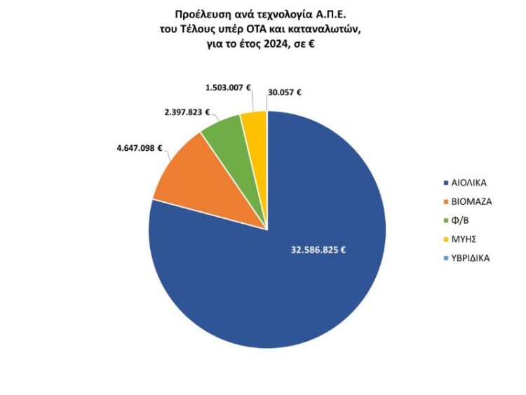 δήμους και νοικοκυριά από τις ΑΠΕ
