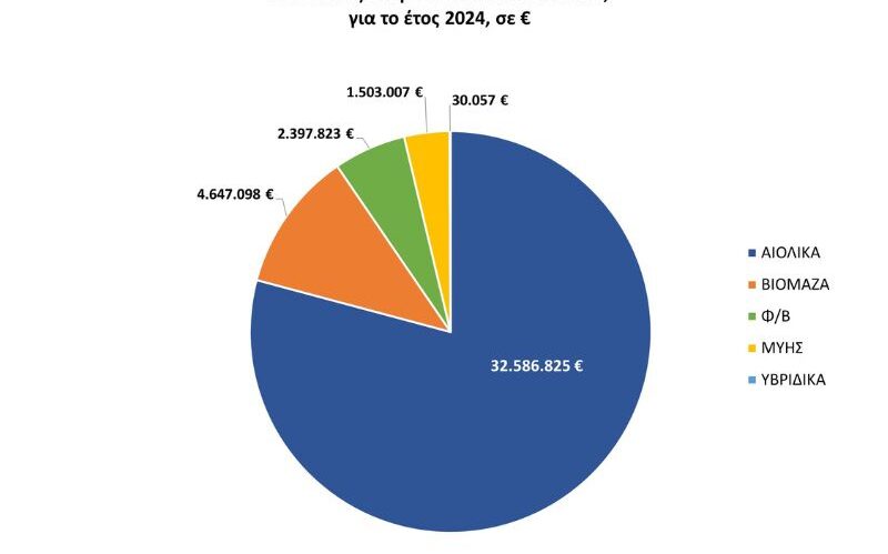 δήμους και νοικοκυριά από τις ΑΠΕ