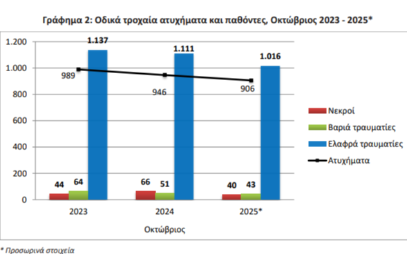 Γράφημα ΕΛΣΤΑΤ