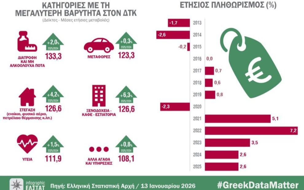 ΕΛΣΤΑΤ ΕΛΣΤΑΤ