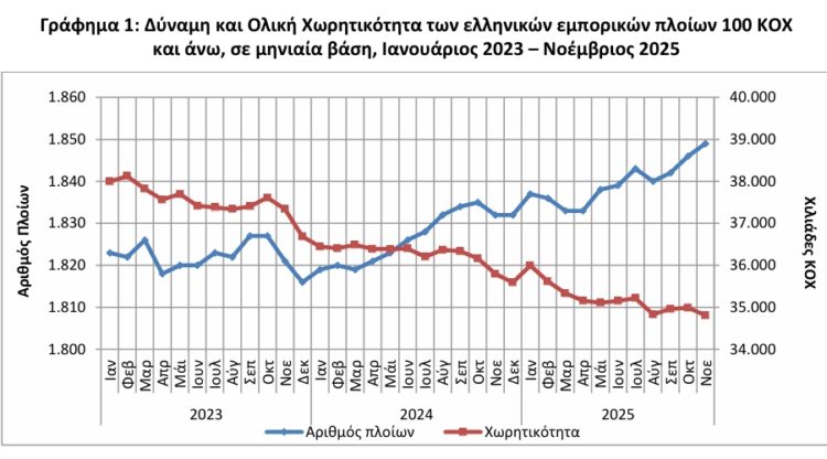 ΕΛΣΤΑΤ - Αύξηση 0,9% σημείωσε η δύναμη του ελληνικού εμπορικού στόλου τον Νοέμβριο 2025