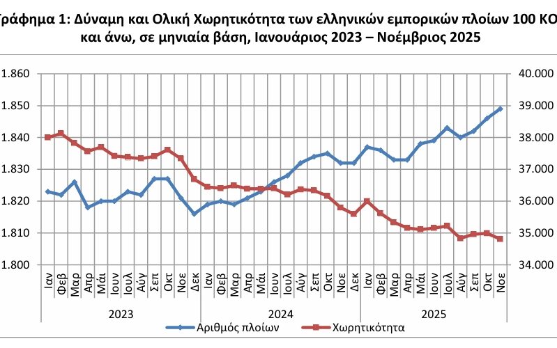 ΕΛΣΤΑΤ - Αύξηση 0,9% σημείωσε η δύναμη του ελληνικού εμπορικού στόλου τον Νοέμβριο 2025