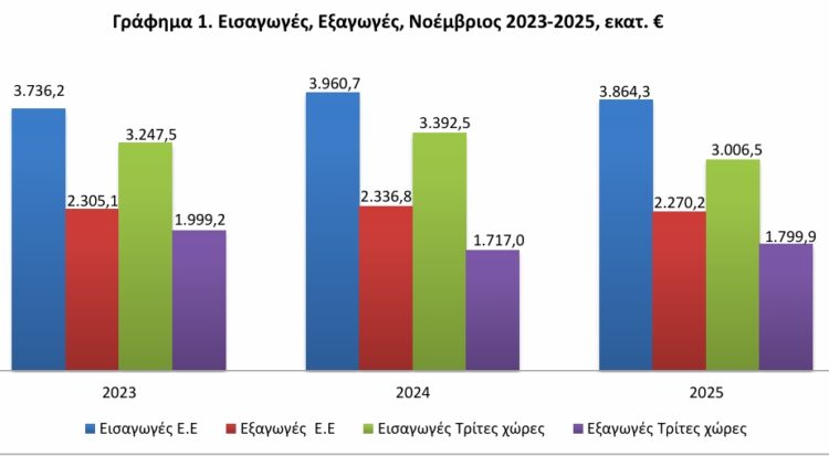 ΕΛΣΤΑΤ - Μείωση 15,1% σημείωσε το έλλειμμα του εμπορικού ισοζυγίου της χώρας τον Νοέμβριο 2025