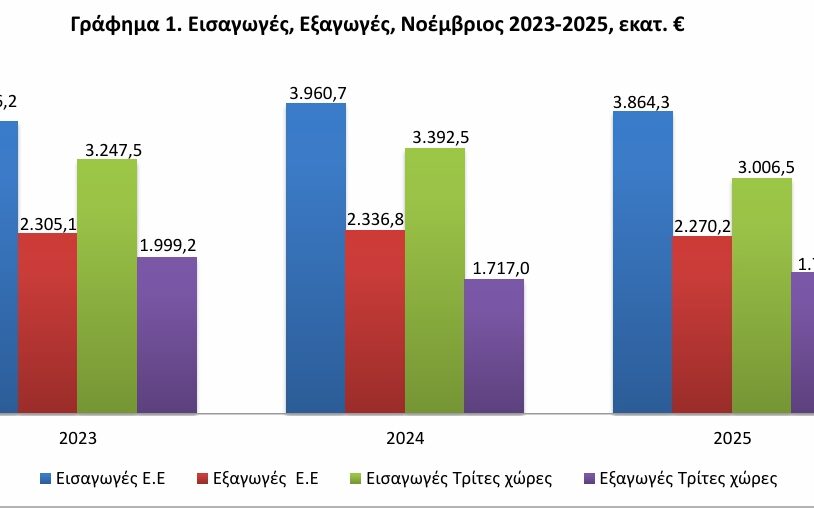 ΕΛΣΤΑΤ - Μείωση 15,1% σημείωσε το έλλειμμα του εμπορικού ισοζυγίου της χώρας τον Νοέμβριο 2025