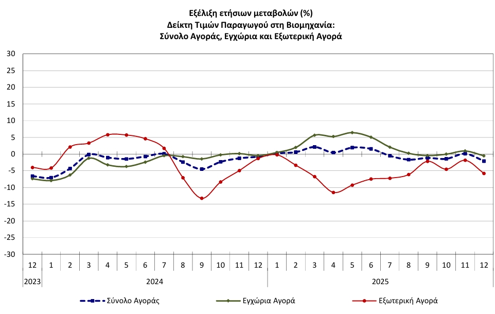 ΕΛΣΤΑΤ - Μείωση 2,1% σημείωσε ο γενικός δείκτης τιμών παραγωγού