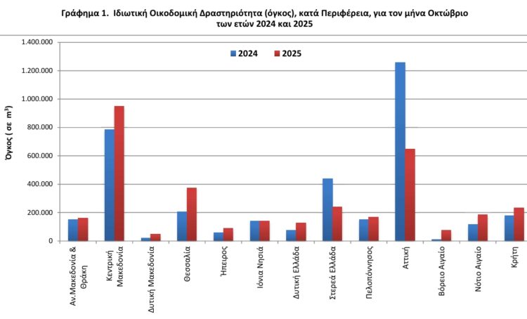 ΕΛΣΤΑΤ - Μείωση 4,4% σημειώθηκε στον όγκο της ιδιωτικής οικοδομικής δραστηριότητας τον Οκτώβριο 2025