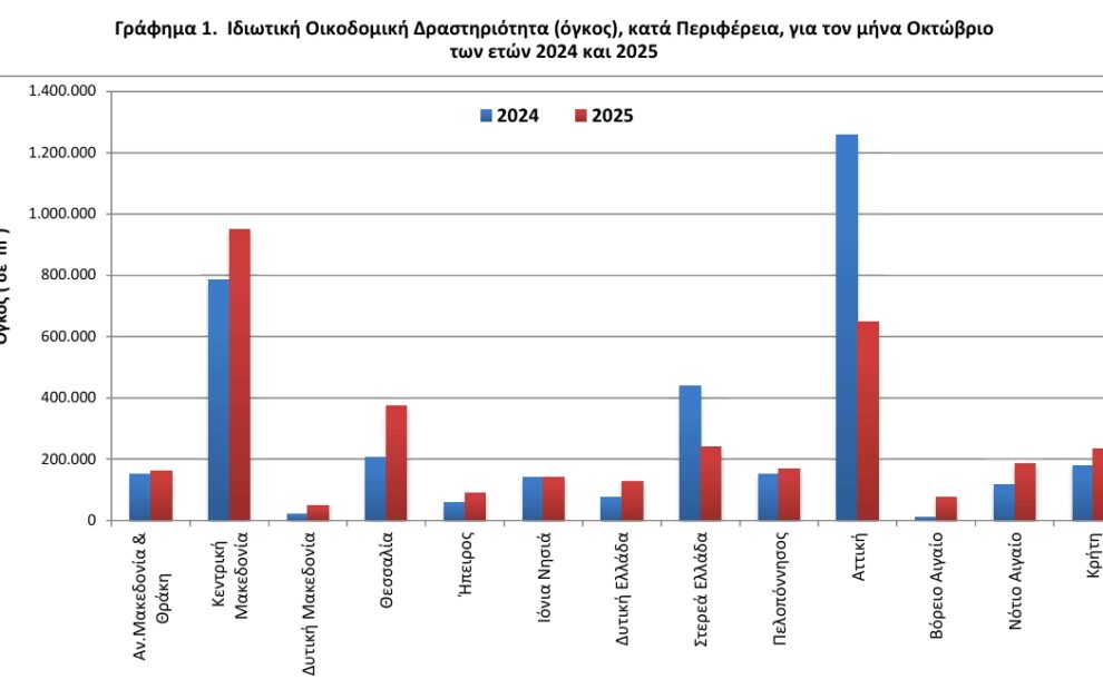 ΕΛΣΤΑΤ - Μείωση 4,4% σημειώθηκε στον όγκο της ιδιωτικής οικοδομικής δραστηριότητας τον Οκτώβριο 2025