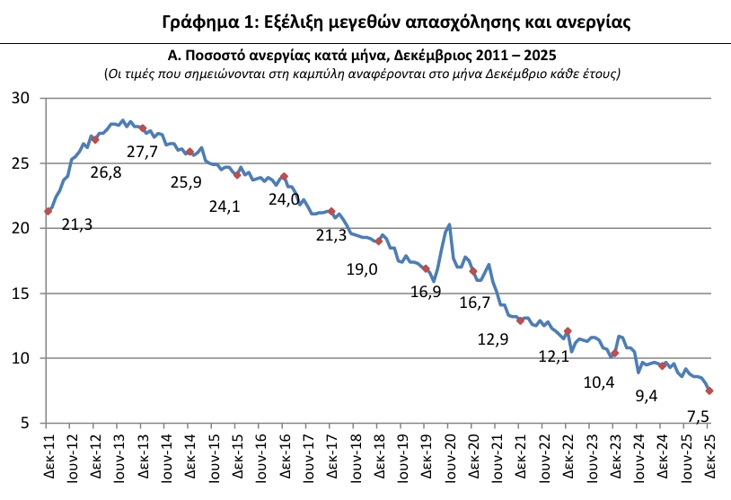 ΕΛΣΤΑΤ - Στο 7,5% υποχώρησε το ποσοστό της ανεργίας στη χώρα τον Δεκέμβριο 2025