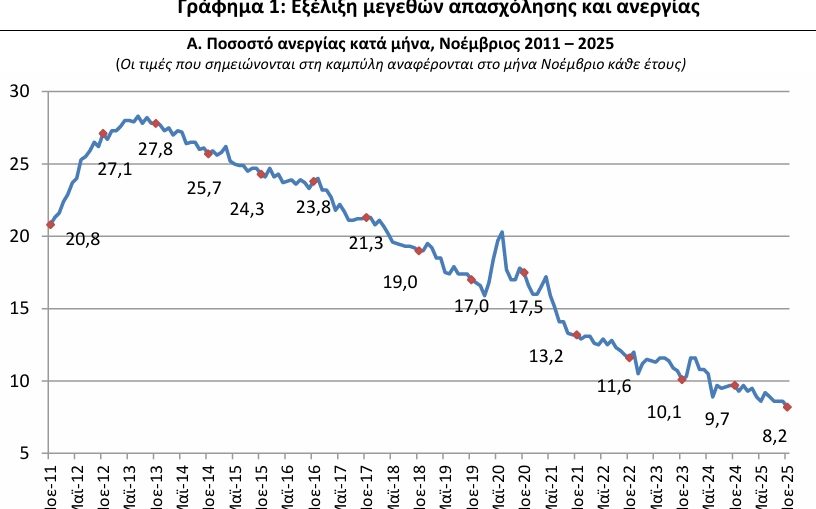 ΕΛΣΤΑΤ - Υποχώρησε στο 8,2% το ποσοστό της ανεργίας στη χώρα τον Νοέμβριο του 2025