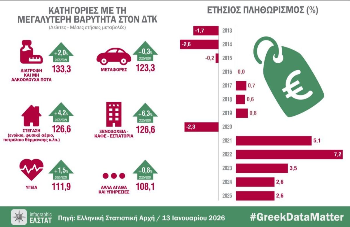 ΕΛΣΤΑΤ