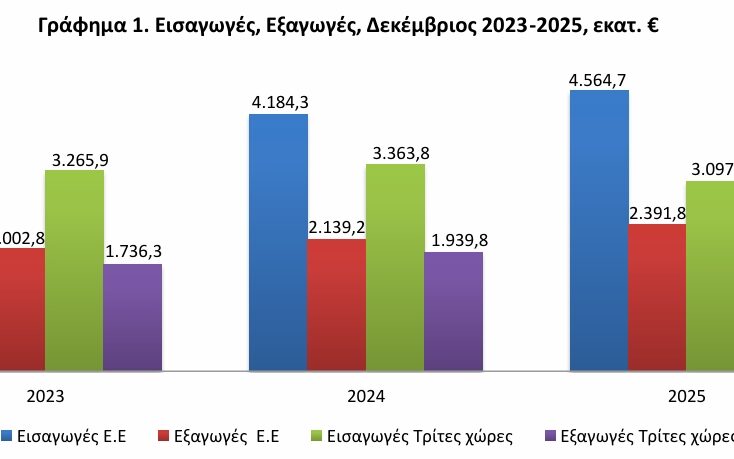 ΕΛΣΤΑΤ: Έλλειμμα εμπορικού ισοζυγίου