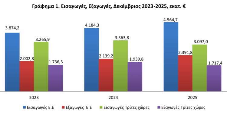 ΕΛΣΤΑΤ: Έλλειμμα εμπορικού ισοζυγίου