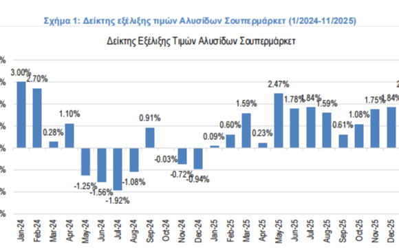 Πληθωρισμός στα σούπερ μάρκετ