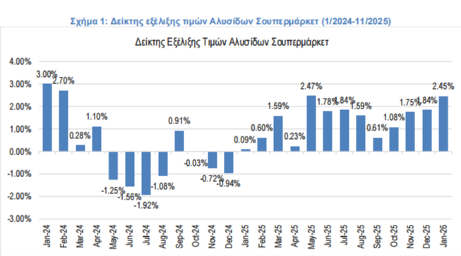 Πληθωρισμός στα σούπερ μάρκετ Πληθωρισμός στα σούπερ μάρκετ