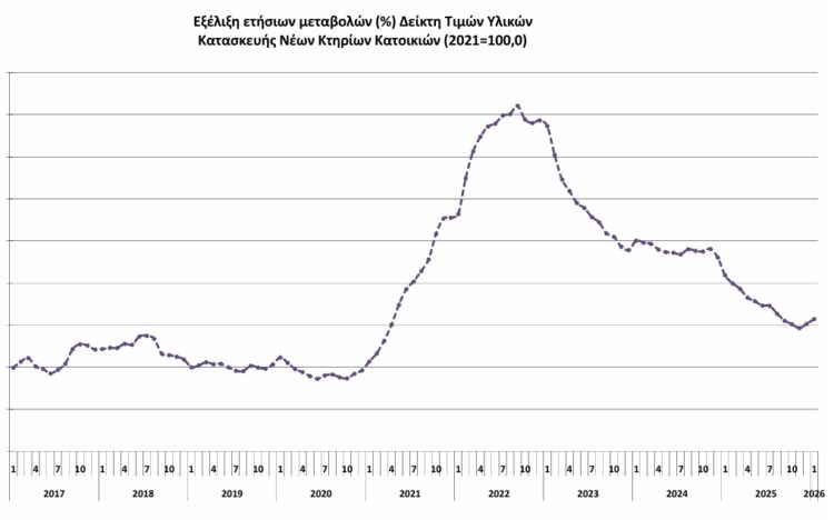 ΕΛΣΤΑΤ - Ανατιμήσεις της τάξης του 2,3% καταγράφηκαν στα οικοδομικά υλικά τον Ιανουάριο 2025