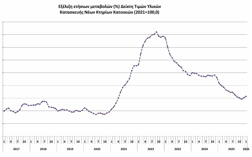 ΕΛΣΤΑΤ - Ανατιμήσεις της τάξης του 2,3% καταγράφηκαν στα οικοδομικά υλικά τον Ιανουάριο 2025 ΕΛΣΤΑΤ - Ανατιμήσεις της τάξης του 2,3% καταγράφηκαν στα οικοδομικά υλικά τον Ιανουάριο 2025