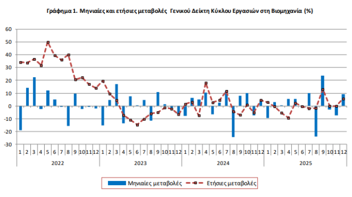 ΕΛΣΤΑΤ - Αύξηση 5,6% σημείωσε ο γενικός δείκτης κύκλου εργασιών στη βιομηχανία ΕΛΣΤΑΤ - Αύξηση 5,6% σημείωσε ο γενικός δείκτης κύκλου εργασιών στη βιομηχανία
