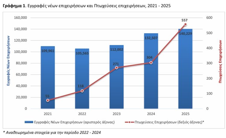 ΕΛΣΤΑΤ - Αύξηση 5,8% σημείωσαν πέρυσι οι ενάρξεις λειτουργίας επιχειρήσεων