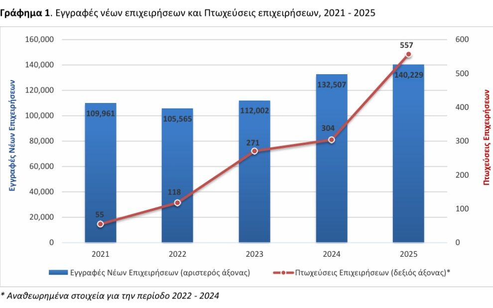 ΕΛΣΤΑΤ - Αύξηση 5,8% σημείωσαν πέρυσι οι ενάρξεις λειτουργίας επιχειρήσεων