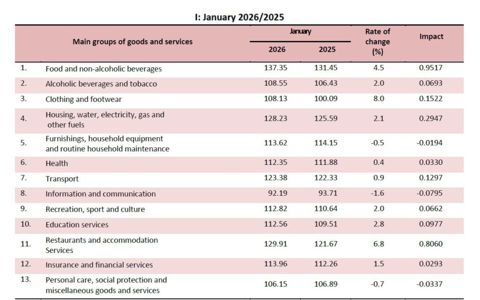 ΕΛΣΤΑΤ - Αύξηση κατά 2,5% σημείωσε ο πληθωρισμός τον Ιανουάριο
