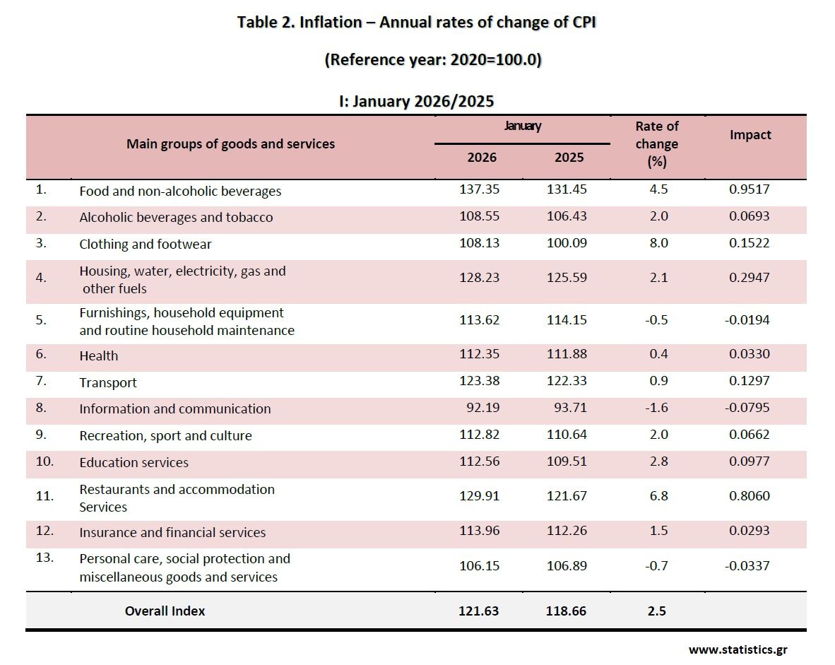ΕΛΣΤΑΤ - Αύξηση κατά 2,5% σημείωσε ο πληθωρισμός τον Ιανουάριο