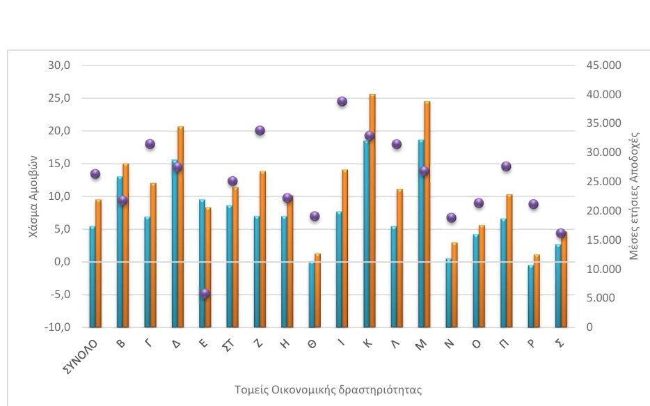 ΕΛΣΤΑΤ - Σχεδόν αμετάβλητο το χάσμα αμοιβών ανδρών - γυναικών τα έτη 2022 έως και 2024