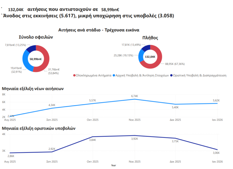 Εξωδικαστικό Μηχανισμό τον Ιανουάριο
