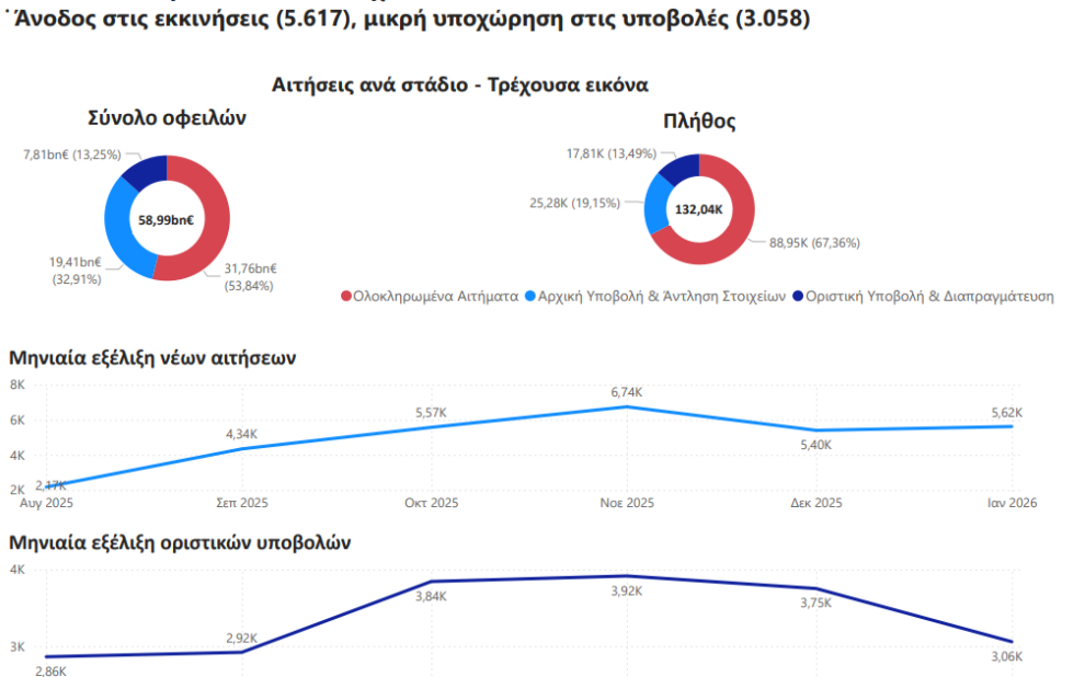 Εξωδικαστικό Μηχανισμό τον Ιανουάριο