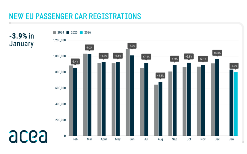 Μειώθηκαν οι πωλήσεις των καινούργιων επιβατικών αυτοκινήτων στην ΕΕ τον Ιανουάριο 2026