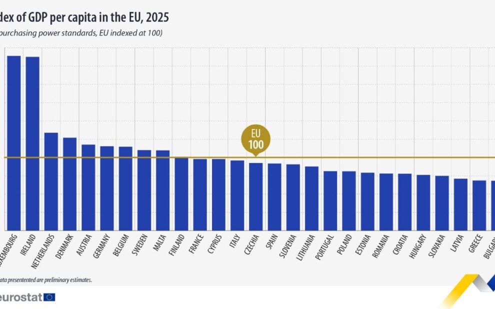 Eurostat: Ελλάδα και Βουλγαρία με το χαμηλότερο κατά κεφαλήν ΑΕΠ σε μονάδες αγοραστικής δύναμης στην ΕΕ