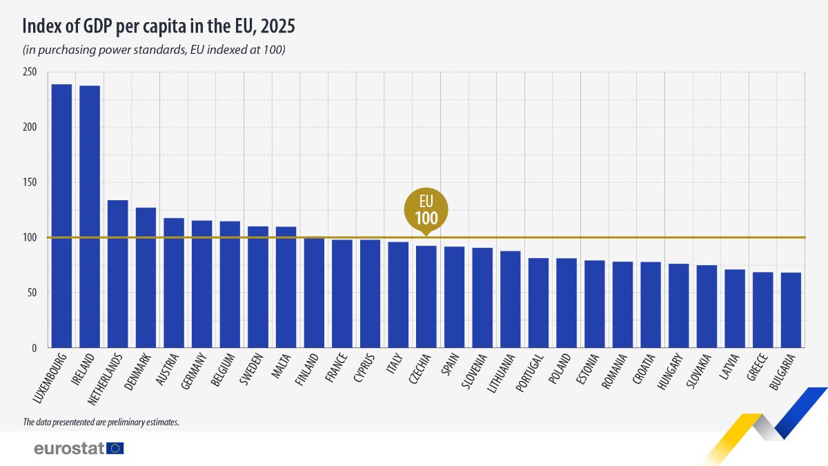 Eurostat: Ελλάδα και Βουλγαρία με το χαμηλότερο κατά κεφαλήν ΑΕΠ σε μονάδες αγοραστικής δύναμης στην ΕΕ