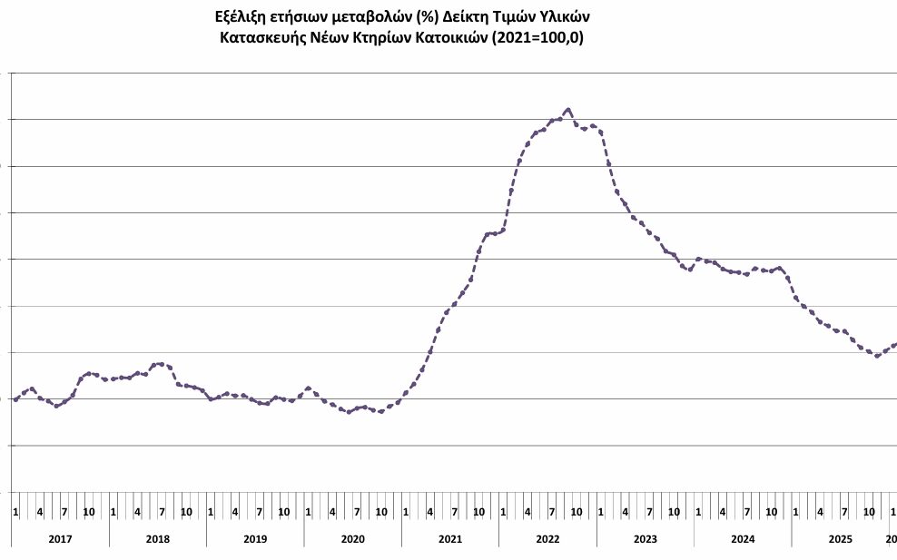 ΕΛΣΤΑΤ: Αύξηση, της τάξης του 2,5%, σημειώθηκε στις τιμές των οικοδομικών υλικών συνολικά τον Φεβρουάριο