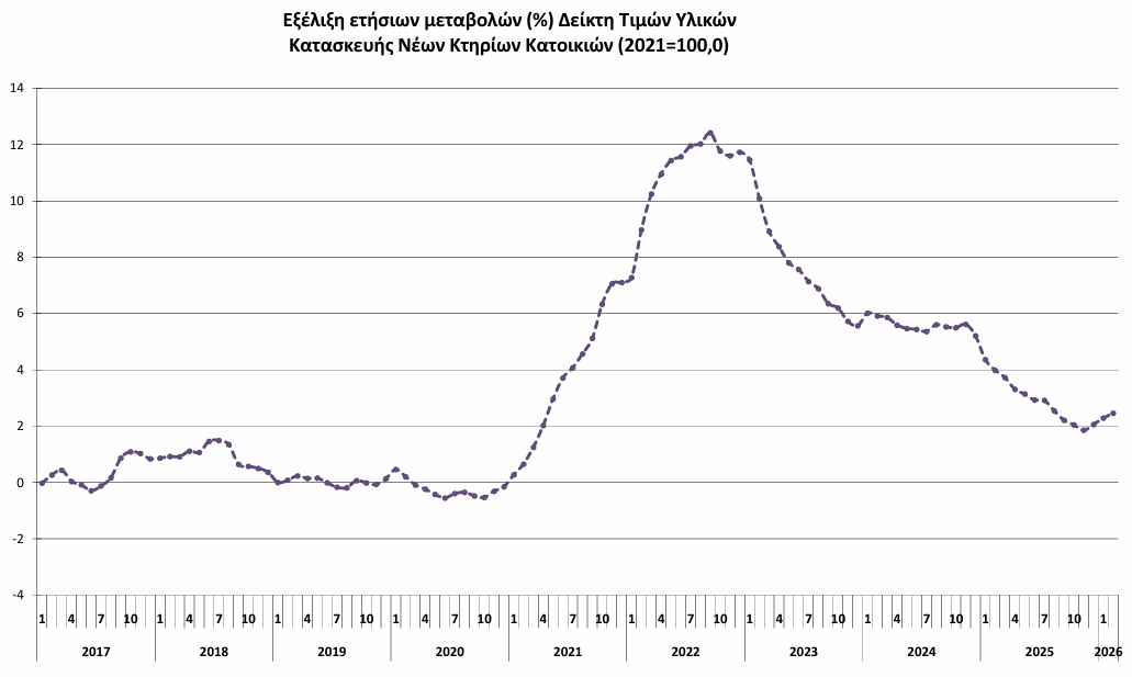 ΕΛΣΤΑΤ: Αύξηση, της τάξης του 2,5%, σημειώθηκε στις τιμές των οικοδομικών υλικών συνολικά τον Φεβρουάριο