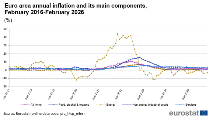 Eurostat