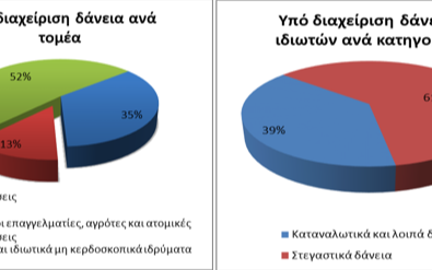 Αυξήθηκαν τα «κόκκινα» δάνεια