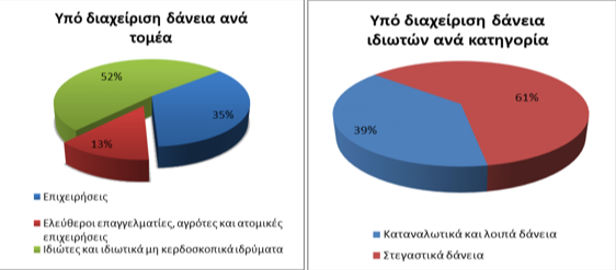 Αυξήθηκαν τα «κόκκινα» δάνεια