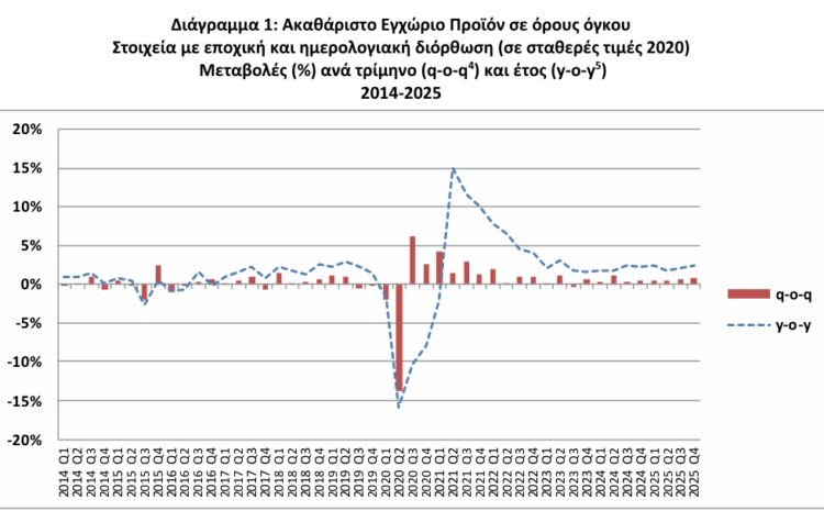 ΕΛΣΤΑΤ - Αύξηση 2,4% σημείωσε το ΑΕΠ το δ' τρίμηνο 2025 ανακοίνωσε η ΕΛΣΤΑΤ