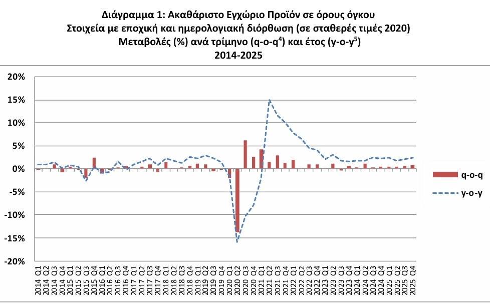 ΕΛΣΤΑΤ - Αύξηση 2,4% σημείωσε το ΑΕΠ το δ' τρίμηνο 2025 ανακοίνωσε η ΕΛΣΤΑΤ