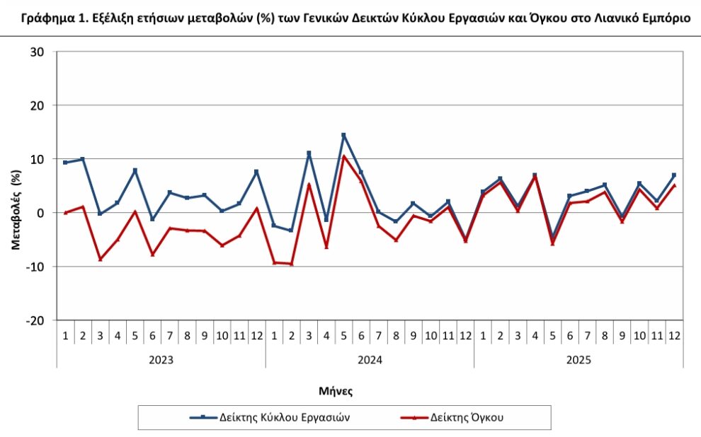 ΕΛΣΤΑΤ - Αύξηση