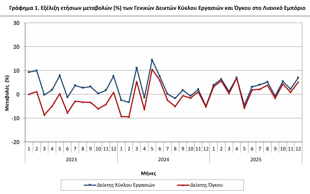 ΕΛΣΤΑΤ - Αύξηση ΕΛΣΤΑΤ - Αύξηση