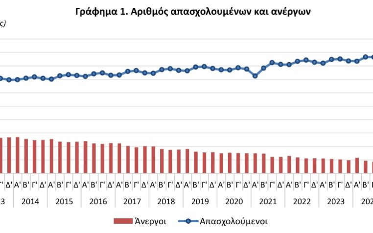 ΕΛΣΤΑΤ - Στο 8,3% η ανεργία το δ' τρίμηνο 2025