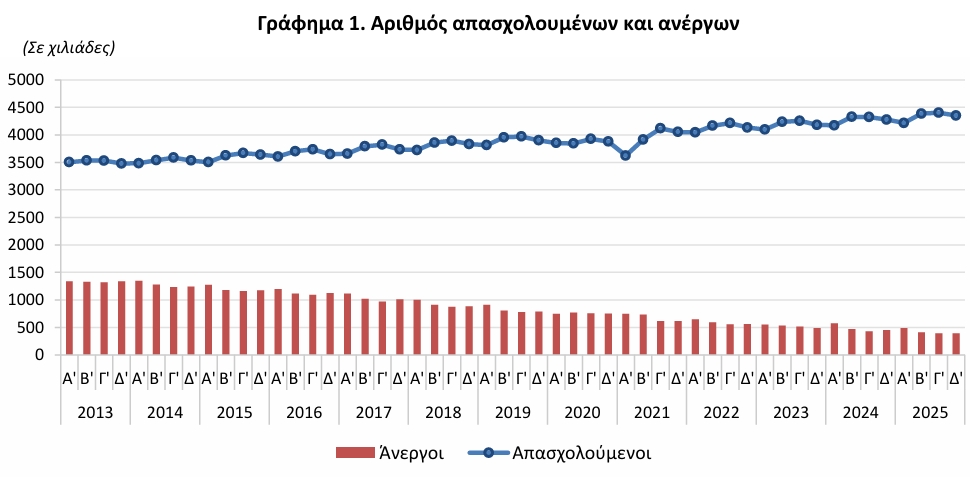 ΕΛΣΤΑΤ - Στο 8,3% η ανεργία το δ' τρίμηνο 2025