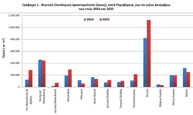 ΕΛΣΤΑΤ - ιδιωτικής οικοδομικής δραστηριότητας